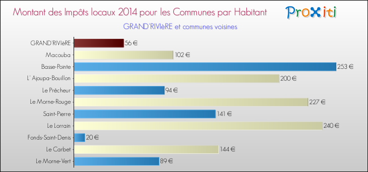 Montant des impôts locaux par Habitant pour GRAND'RIVIèRE et les communes proches en 2014 Comparaison des impôts locaux par habitant pour GRAND'RIVIèRE et les communes voisines en 2014