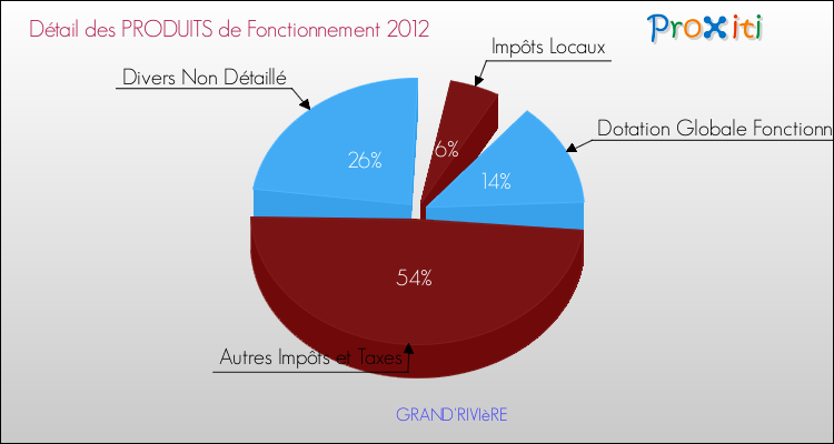 Décomposition du Budget de Fonctionnement 2012 de la commune de GRAND'RIVIèRE Budget de Fonctionnement 2012 pour la commune de GRAND'RIVIèRE