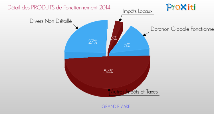 Décomposition du Budget de Fonctionnement 2014 de la commune de GRAND'RIVIèRE Budget de Fonctionnement 2014 pour la commune de GRAND'RIVIèRE