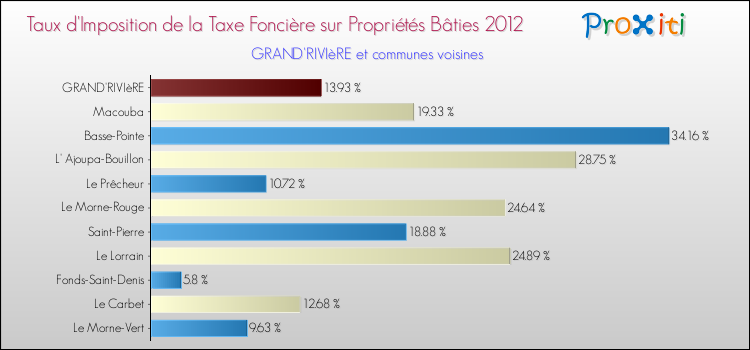 Taux d'imposition de la taxe foncière sur le bati 2012 pour GRAND'RIVIèRE et les communes proches Comparaison des taux d'imposition de la taxe foncière sur le bati 2012 pour GRAND'RIVIèRE et les communes voisines