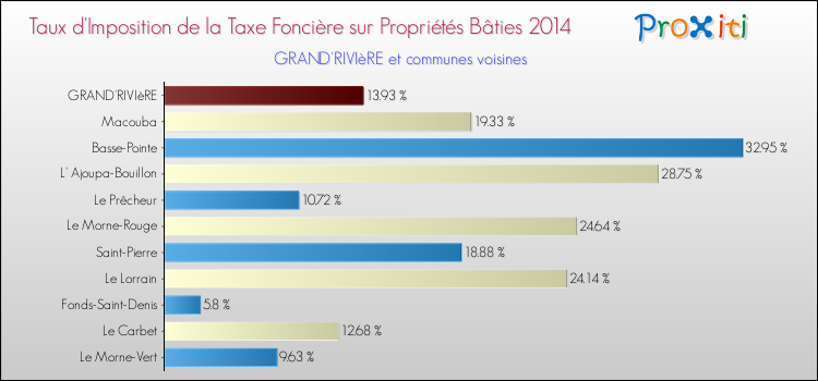 Taux d'imposition de la taxe foncière sur le bati 2014 pour GRAND'RIVIèRE et les communes proches Comparaison des taux d'imposition de la taxe foncière sur le bati 2014 pour GRAND'RIVIèRE et les communes voisines