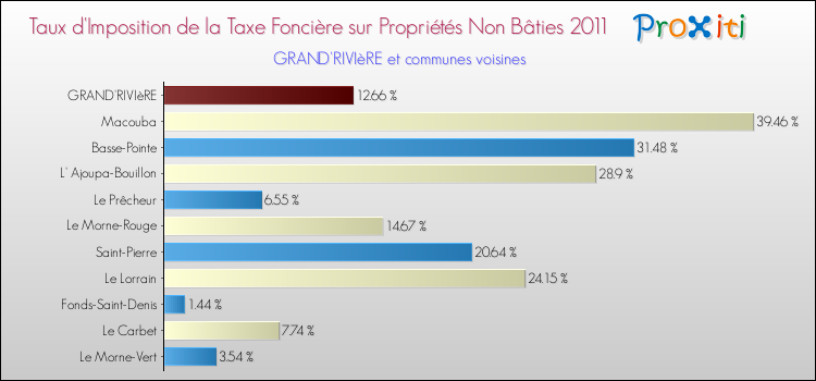Taux d'imposition de la taxe foncière sur les immeubles et terrains non batis 2011 pour GRAND'RIVIèRE et les communes proches Comparaison des taux d'imposition de la taxe foncière sur les immeubles et terrains non batis 2011 pour GRAND'RIVIèRE et les communes voisines