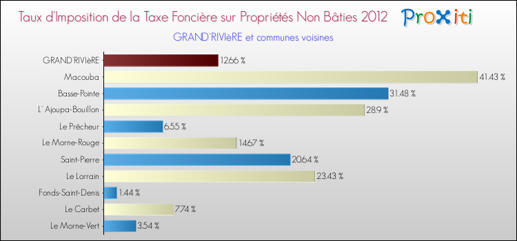 Taux d'imposition de la taxe foncière sur les immeubles et terrains non batis 2012 pour GRAND'RIVIèRE et les communes proches Comparaison des taux d'imposition de la taxe foncière sur les immeubles et terrains non batis 2012 pour GRAND'RIVIèRE et les communes voisines