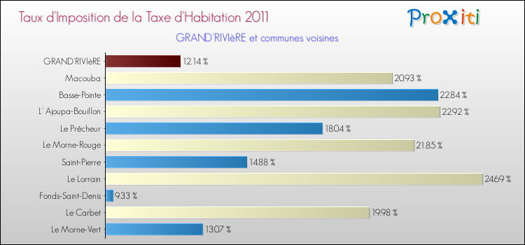 Taux d'imposition de la taxe d'habitation 2011 pour GRAND'RIVIèRE et les communes proches Comparaison des taux d'imposition de la taxe d'habitation 2011 pour GRAND'RIVIèRE et les communes voisines