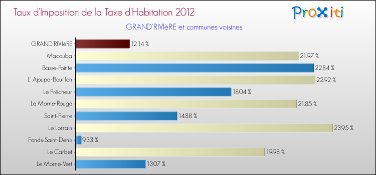 Taux d'imposition de la taxe d'habitation 2012 pour GRAND'RIVIèRE et les communes proches Comparaison des taux d'imposition de la taxe d'habitation 2012 pour GRAND'RIVIèRE et les communes voisines