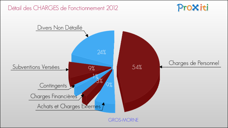 Décomposition des Charges de Fonctionnement 2012 de la commune de GROS-MORNE Charges de Fonctionnement 2012 pour la commune de GROS-MORNE
