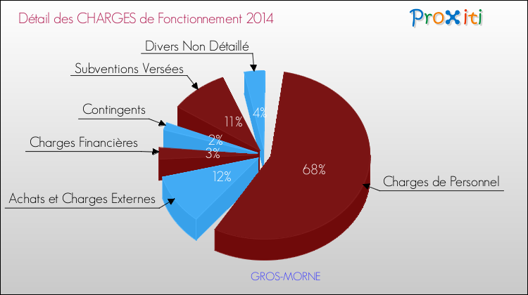 Décomposition des Charges de Fonctionnement 2014 de la commune de GROS-MORNE Charges de Fonctionnement 2014 pour la commune de GROS-MORNE