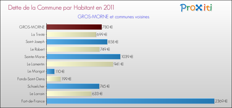 Dette par habitant de la commune en 2011 pour GROS-MORNE et les communes proches Comparaison de la dette par habitant de la commune en 2011 pour GROS-MORNE et les communes voisines