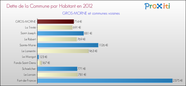 Dette par habitant de la commune en 2012 pour GROS-MORNE et les communes proches Comparaison de la dette par habitant de la commune en 2012 pour GROS-MORNE et les communes voisines