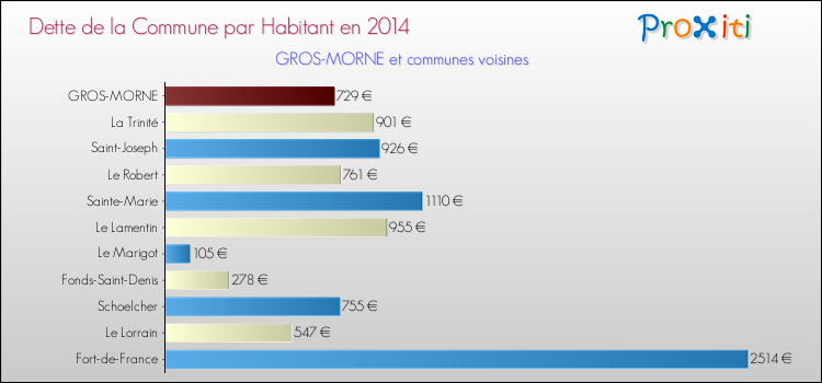 Dette par habitant de la commune en 2014 pour GROS-MORNE et les communes proches Comparaison de la dette par habitant de la commune en 2014 pour GROS-MORNE et les communes voisines