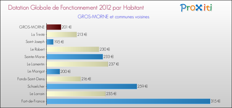 Montant des dotations globales de fonctionnement DGF par Habitant pour GROS-MORNE et les communes proches Comparaison des des dotations globales de fonctionnement DGF par habitant pour GROS-MORNE et les communes voisines