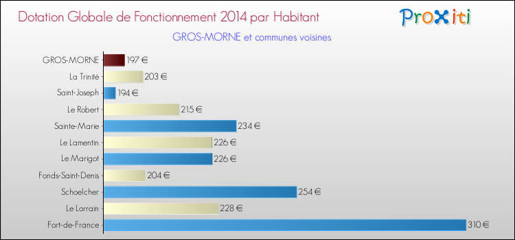 Montant des dotations globales de fonctionnement DGF par Habitant pour GROS-MORNE et les communes proches en 2014. Comparaison des des dotations globales de fonctionnement DGF par habitant pour GROS-MORNE et les communes voisines en 2014.