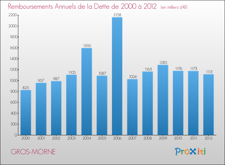Evolution de l'annuité de la dette pour la commune de GROS-MORNE de 2000 à 2012 Annuités de la dette pour GROS-MORNE de 2000 à 2012