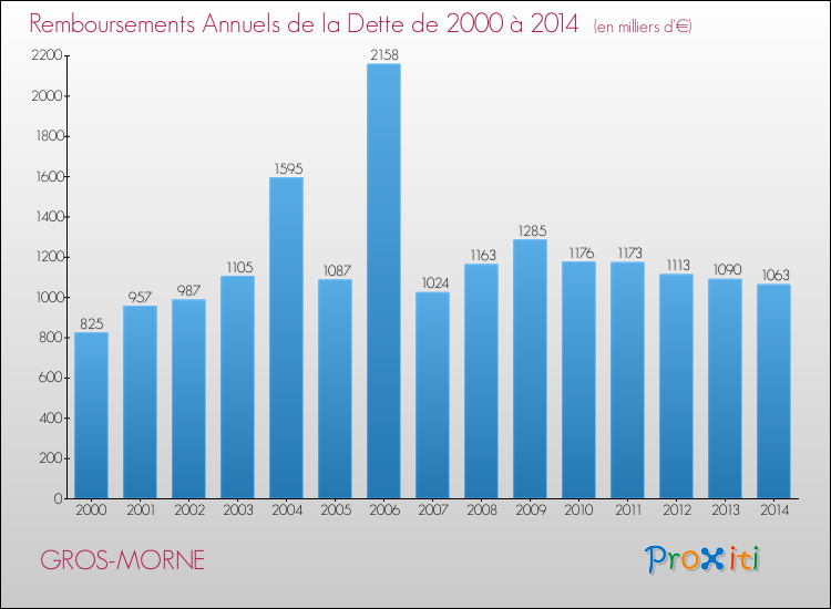 Evolution de l'annuité de la dette pour la commune de GROS-MORNE de 2000 à 2014 Annuités de la dette pour GROS-MORNE de 2000 à 2014