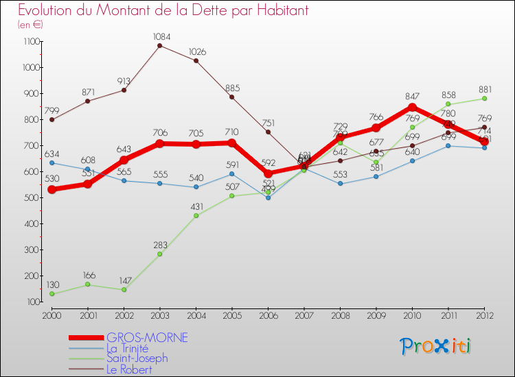 Evolution de la dette par habitant pour la commune de GROS-MORNE et les communes proches de 2000 à 2012 Comparaison de la dette par habitant pour GROS-MORNE et les communes voisines de 2000 à 2012