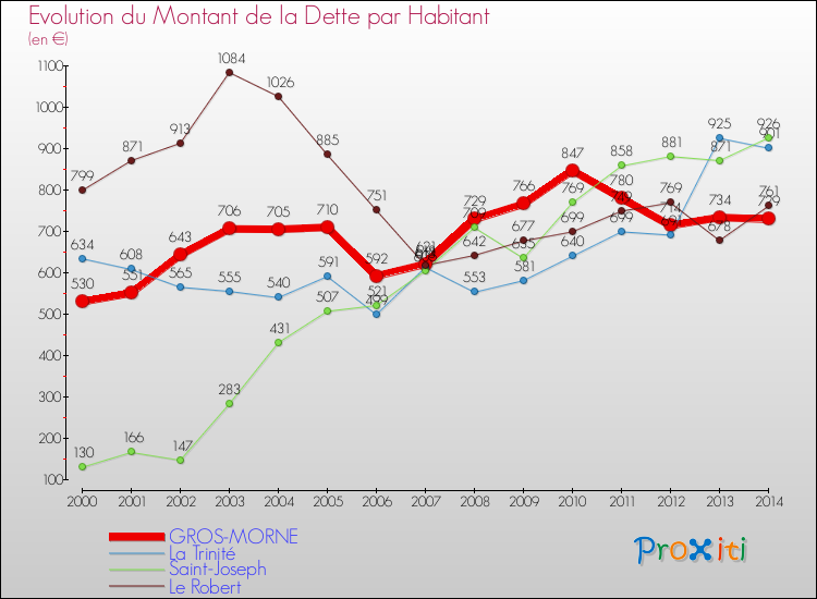 Evolution de la dette par habitant pour la commune de GROS-MORNE et les communes proches de 2000 à 2014 Comparaison de la dette par habitant pour GROS-MORNE et les communes voisines de 2000 à 2014