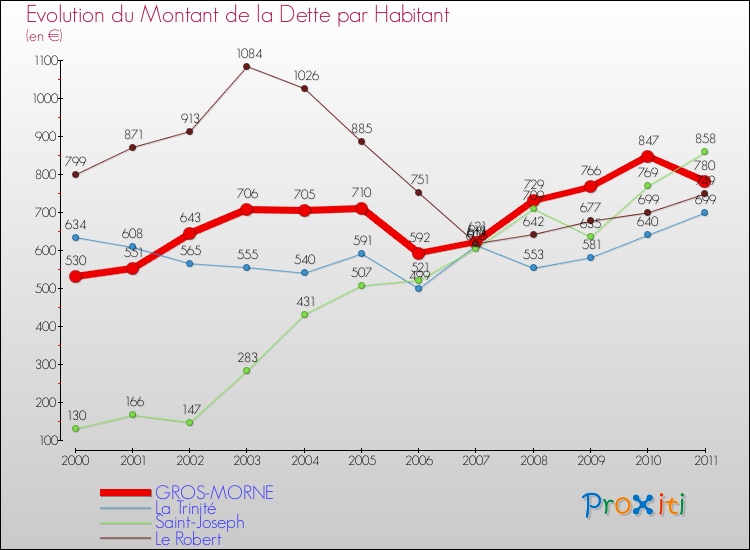 Evolution de la dette par habitant pour la commune de GROS-MORNE et les communes proches Comparaison de la dette par habitant pour GROS-MORNE et les communes voisines