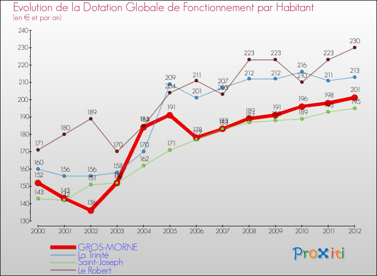 Evolution et montant de la dotation globale de fonctionnement par Habitant pour GROS-MORNE et les communes proches Comparaison des dotations globales de fonctionnement par habitant pour GROS-MORNE et les communes voisines