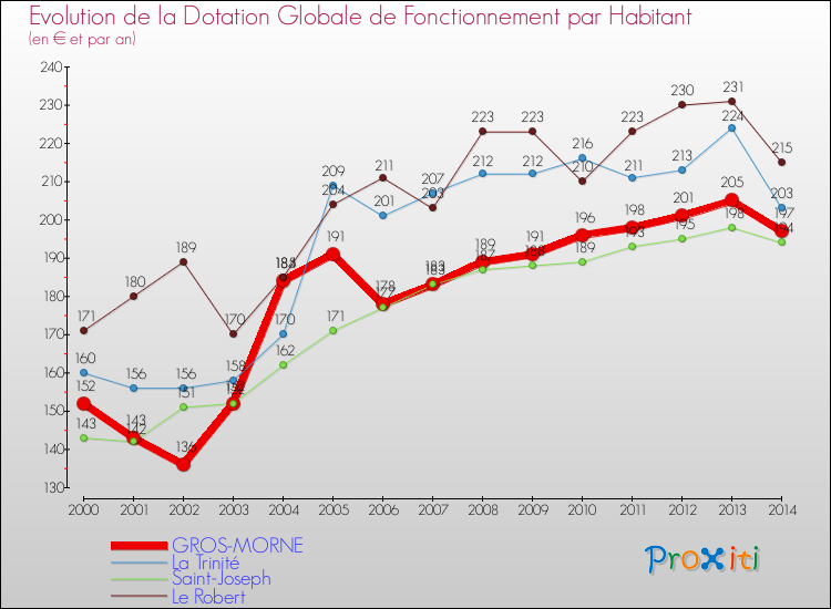 Evolution et montant de la dotation globale de fonctionnement par Habitant pour GROS-MORNE et les communes proches de 2000 à 2014. Comparaison des dotations globales de fonctionnement par habitant pour GROS-MORNE et les communes voisines de 2000 à 2014.