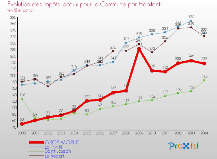 Evolution et montant des impôts locaux par Habitant pour GROS-MORNE et les communes proches de 2000 à 2014 Comparaison des impôts locaux par habitant pour GROS-MORNE et les communes voisines de 2000 à 2014