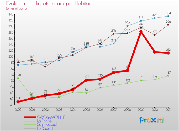 Evolution et montant des impôts locaux par Habitant pour GROS-MORNE et les communes proches Comparaison des impôts locaux par habitant pour GROS-MORNE et les communes voisines
