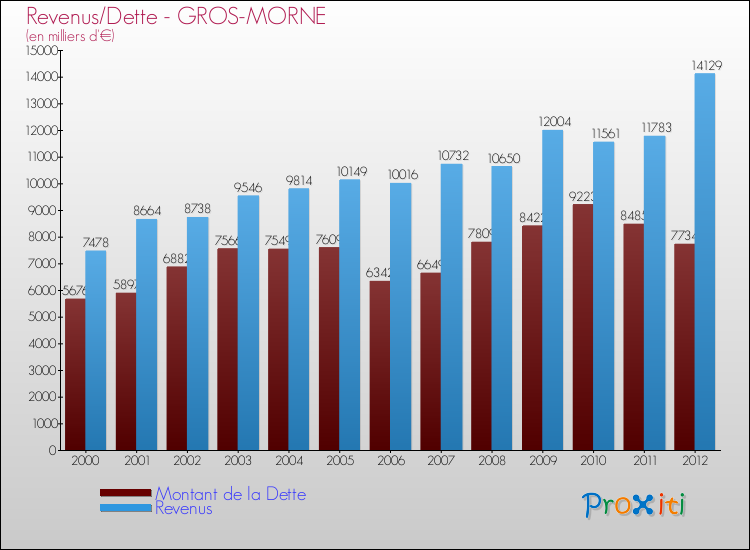 Evolution comparée de la dette et des revenus pour la commune de GROS-MORNE de 2000 à 2012 Comparaison de la dette et des revenus pour GROS-MORNE de 2000 à 2012