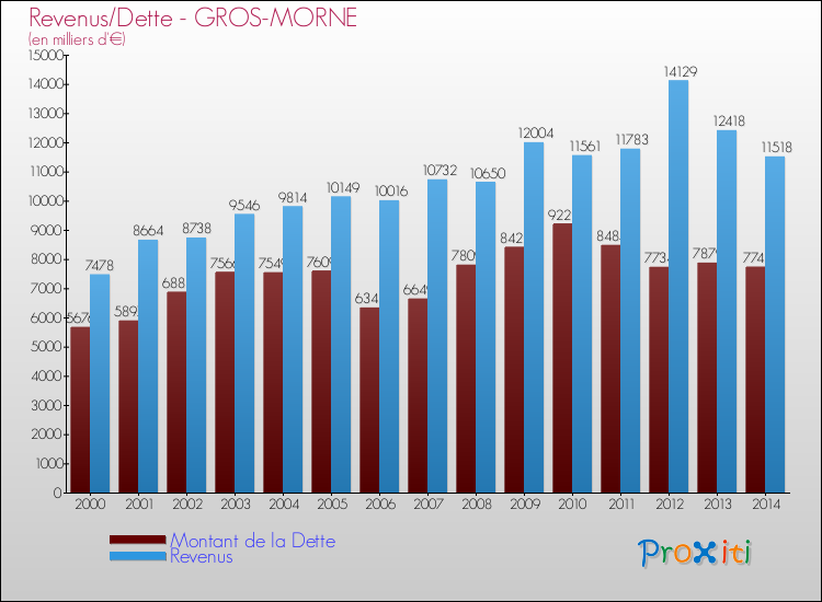 Evolution comparée de la dette et des revenus pour la commune de GROS-MORNE de 2000 à 2014 Comparaison de la dette et des revenus pour GROS-MORNE de 2000 à 2014