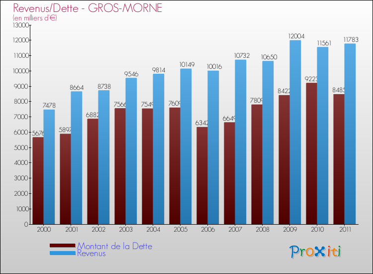Evolution comparée de la dette et des revenus pour la commune de GROS-MORNE de 2000 à 2011 Comparaison de la dette et des revenus pour GROS-MORNE de 2000 à 2011