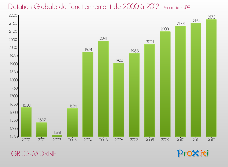 Evolution du montant de la Dotation Globale de Fonctionnement pour la commune de GROS-MORNE de 2000 à 2012 Evolution du montant de la Dotation Globale de Fonctionnement pour GROS-MORNE de 2000 à 2012