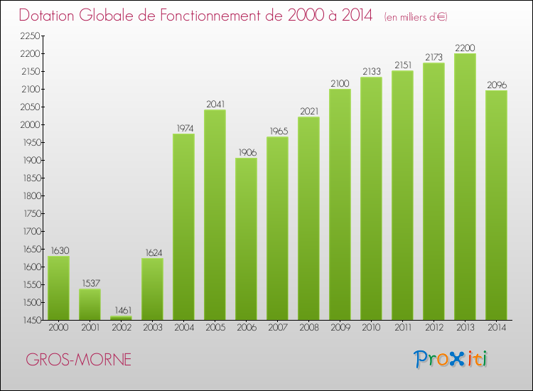 Evolution du montant de la Dotation Globale de Fonctionnement pour la commune de GROS-MORNE de 2000 à 2014 Evolution du montant de la Dotation Globale de Fonctionnement pour GROS-MORNE de 2000 à 2014