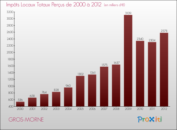 Evolution des Impôts Locaux pour la commune de GROS-MORNE de 2000 à 2012 Evolution des Impôts Locaux pour GROS-MORNE de 2000 à 2012