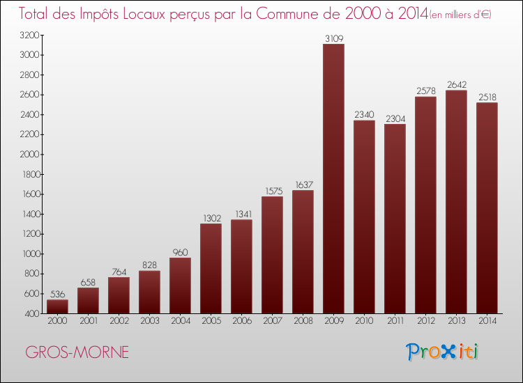 Evolution des Impôts Locaux pour la commune de GROS-MORNE de 2000 à 2014 Evolution des Impôts Locaux pour GROS-MORNE de 2000 à 2014