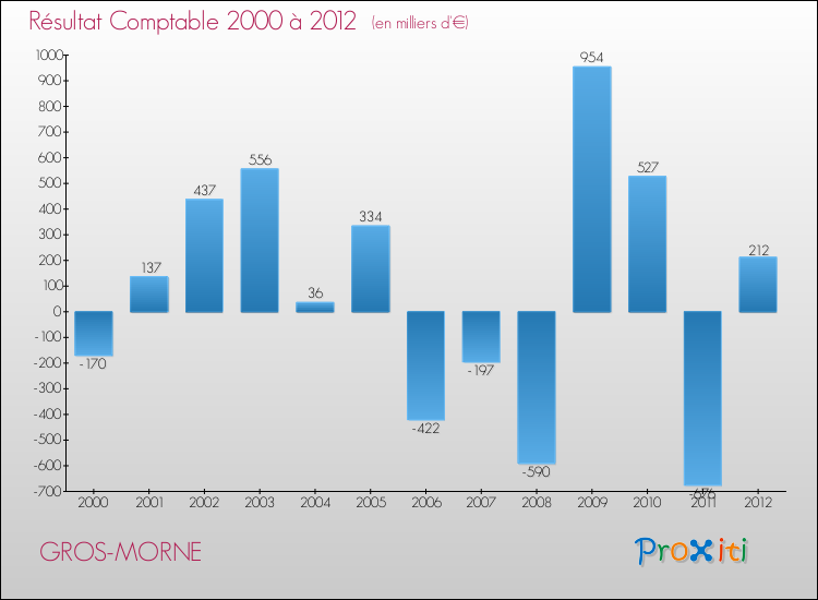 Evolution du résultat comptable pour la commune de GROS-MORNE de 2000 à 2012 Evolution du résultat comptable pour GROS-MORNE de 2000 à 2012