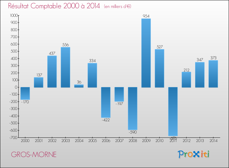 Evolution du résultat comptable pour la commune de GROS-MORNE de 2000 à 2014 Evolution du résultat comptable pour GROS-MORNE de 2000 à 2014