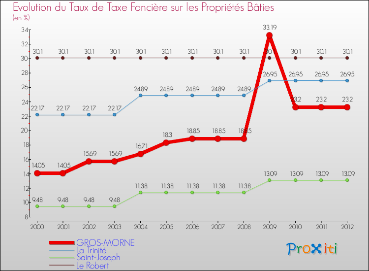 Evolution du taux de la taxe foncière sur le bati pour GROS-MORNE et les communes proches de 2000 à 2012 Comparaison des taux de taxe foncière sur le bati pour GROS-MORNE et les communes voisines de 2000 à 2012