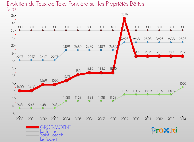 Evolution du taux de la taxe foncière sur le bati pour GROS-MORNE et les communes proches de 2000 à 2014 Comparaison des taux de taxe foncière sur le bati pour GROS-MORNE et les communes voisines de 2000 à 2014