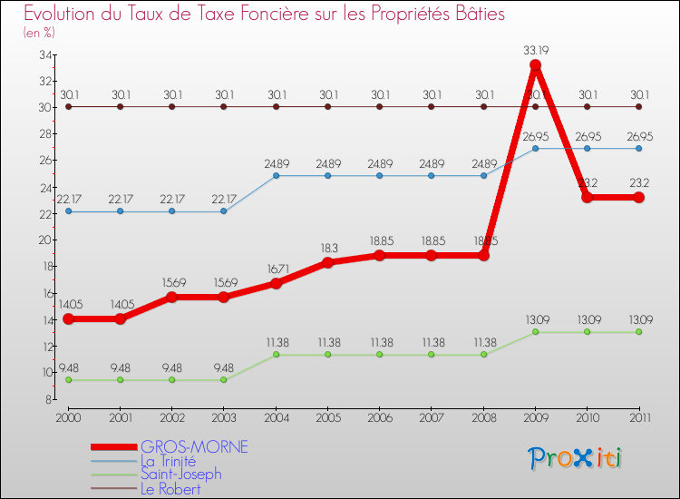 Evolution du taux de la taxe foncière sur le bati pour GROS-MORNE et les communes proches Comparaison des taux de taxe foncière sur le bati pour GROS-MORNE et les communes voisines
