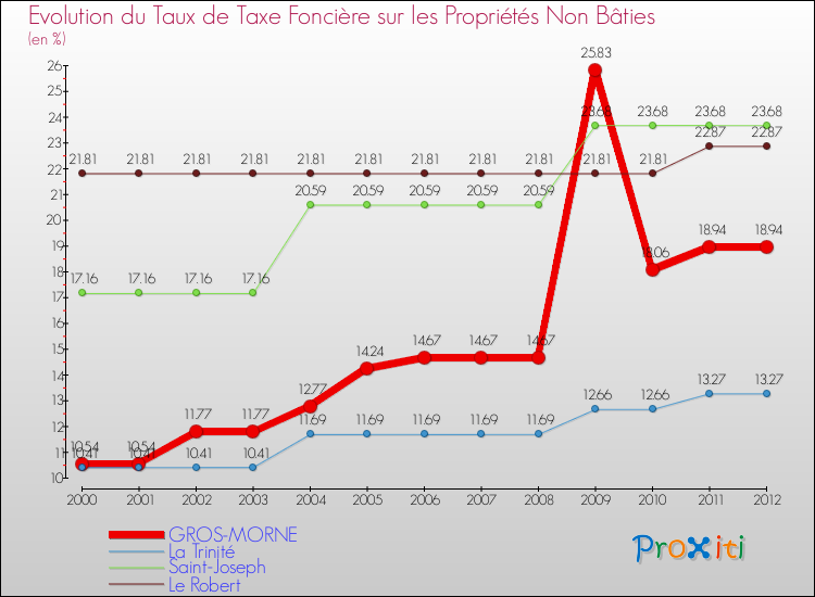 Evolution du taux de la taxe foncière sur les immeubles et terrains non batis pour GROS-MORNE et les communes proches de 2000 à 2012 Comparaison des taux de la taxe foncière sur les immeubles et terrains non batis pour GROS-MORNE et les communes voisines de 2000 à 2012
