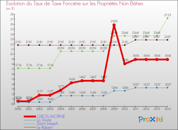 Evolution du taux de la taxe foncière sur les immeubles et terrains non batis pour GROS-MORNE et les communes proches de 2000 à 2014 Comparaison des taux de la taxe foncière sur les immeubles et terrains non batis pour GROS-MORNE et les communes voisines de 2000 à 2014