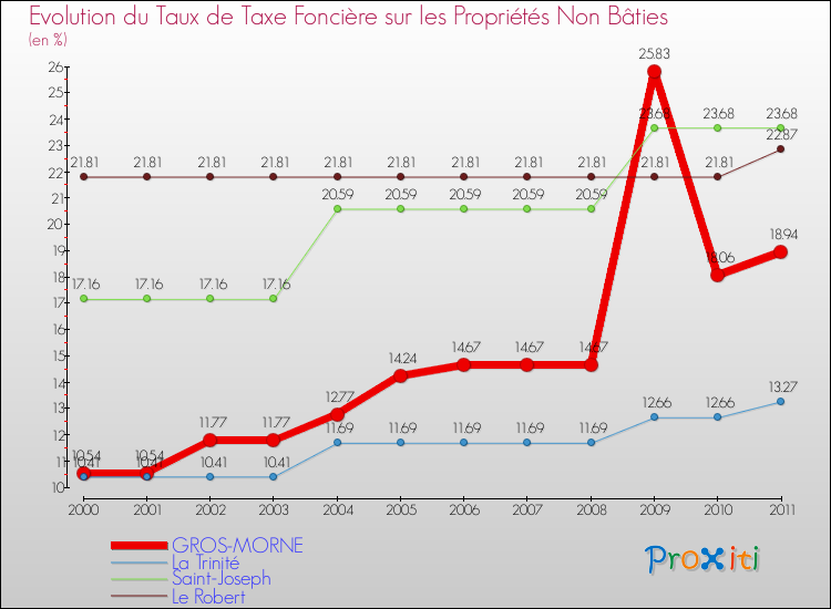 Evolution du taux de la taxe foncière sur les immeubles et terrains non batis pour GROS-MORNE et les communes proches Comparaison des taux de la taxe foncière sur les immeubles et terrains non batis pour GROS-MORNE et les communes voisines