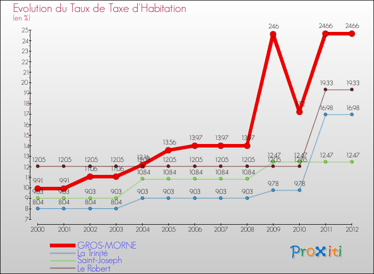 Evolution du taux de la taxe d'habitation pour GROS-MORNE et les communes proches Comparaison des taux de la taxe d'habitation pour GROS-MORNE et les communes voisines