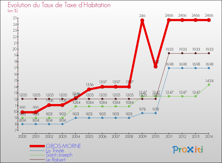 Evolution du taux de la taxe d'habitation pour GROS-MORNE et les communes proches de 2000 à 2014 Comparaison des taux de la taxe d'habitation pour GROS-MORNE et les communes voisines de 2000 à 2014