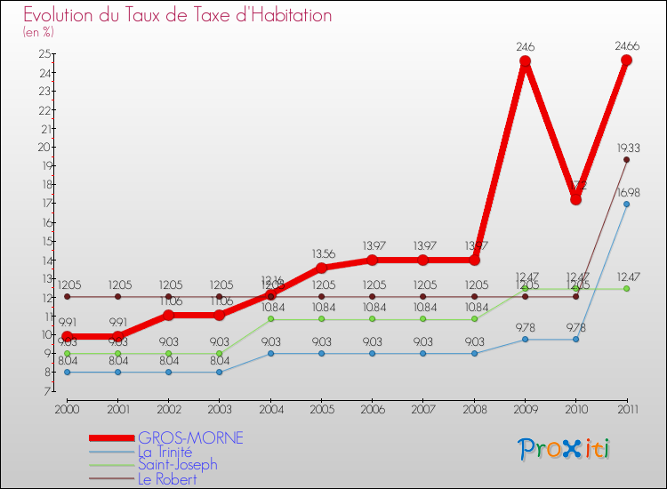 Evolution du taux de la taxe d'habitation pour GROS-MORNE et les communes proches Comparaison des taux de la taxe d'habitation pour GROS-MORNE et les communes voisines