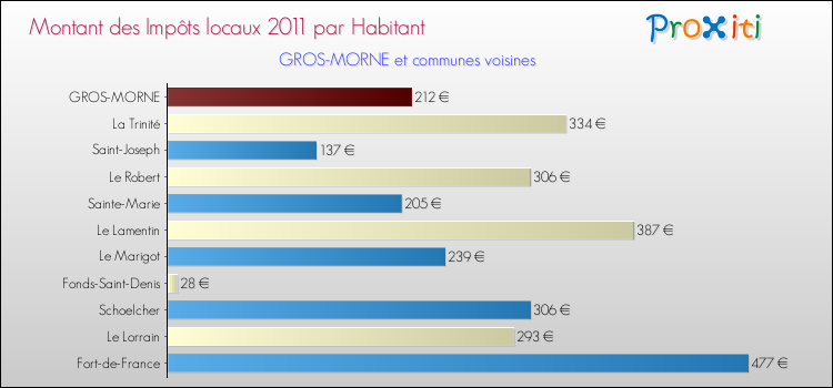 Montant des impôts locaux par Habitant pour GROS-MORNE et les communes proches Comparaison des impôts locaux par habitant pour GROS-MORNE et les communes voisines