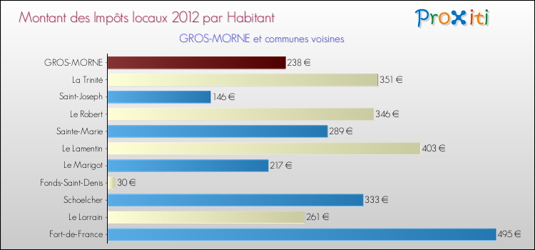 Montant des impôts locaux par Habitant pour GROS-MORNE et les communes proches Comparaison des impôts locaux par habitant pour GROS-MORNE et les communes voisines
