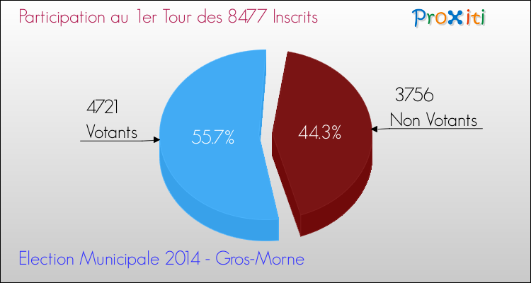 Participation au 1er Tour des Elections Municipales 2014 de la commune de Gros-Morne Elections Municipales 2014 - Participation au 1er Tour pour la commune de Gros-Morne