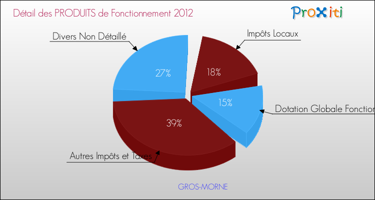 Décomposition du Budget de Fonctionnement 2012 de la commune de GROS-MORNE Budget de Fonctionnement 2012 pour la commune de GROS-MORNE