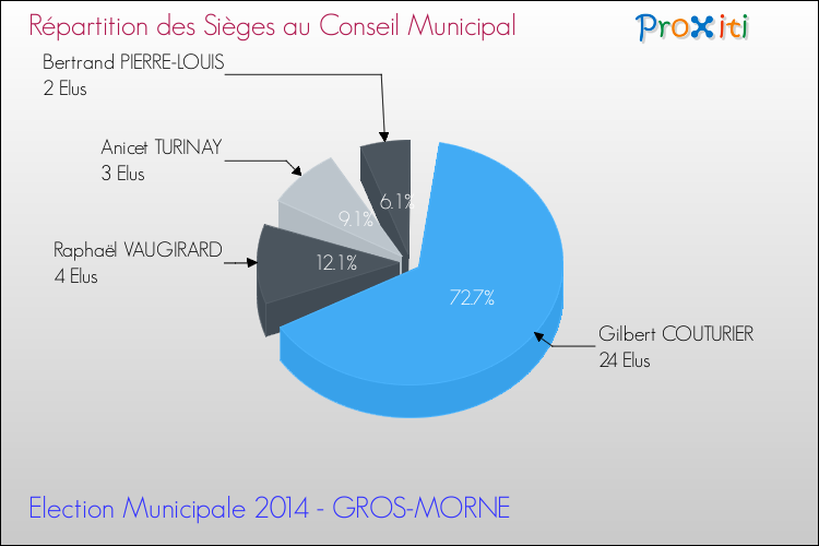 Répartition des élus au conseil municipal entre les listes au 2ème Tour des Elections Municipales 2014 de la commune de GROS-MORNE Elections Municipales 2014 - Répartition des élus au conseil municipal entre les listes au 2ème Tour pour la commune de GROS-MORNE