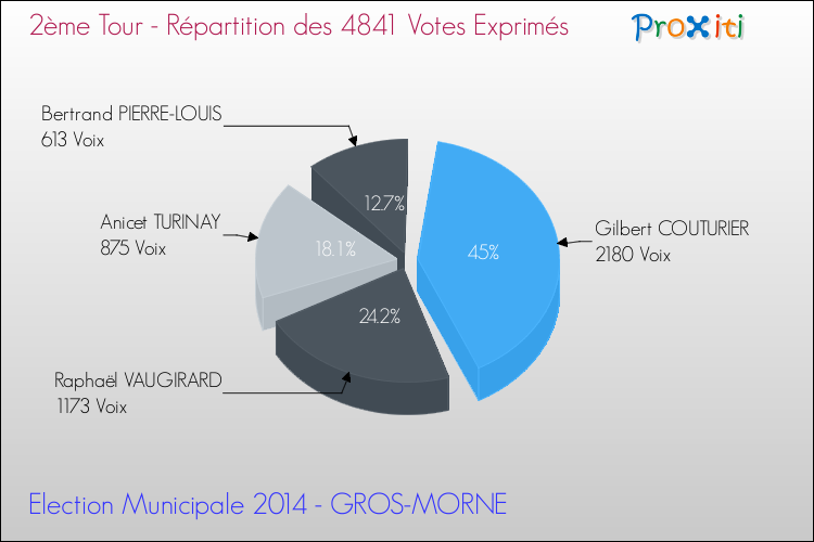 Répartition des votes exprimés au 2ème Tour des Elections Municipales 2014 de la commune de GROS-MORNE Elections Municipales 2014 - Répartition des votes exprimés au 2ème Tour pour la commune de GROS-MORNE