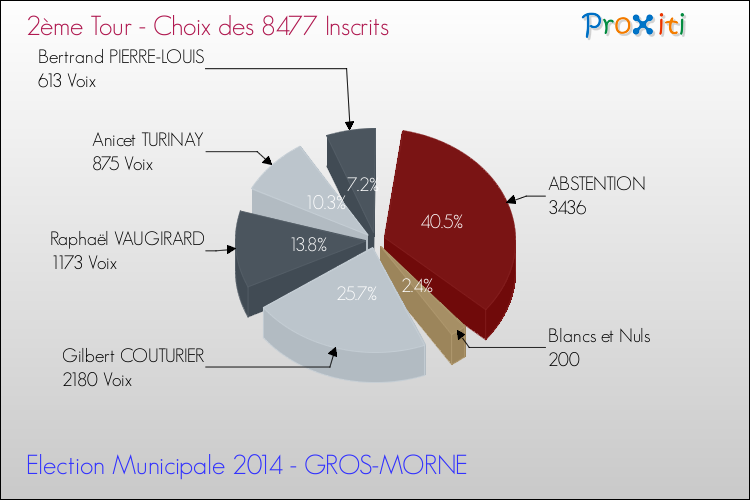 Résultats par rapport aux inscrits au 2ème Tour des Elections Municipales 2014 de la commune de GROS-MORNE Elections Municipales 2014 - Résultats par rapport aux inscrits au 2ème Tour pour la commune de GROS-MORNE